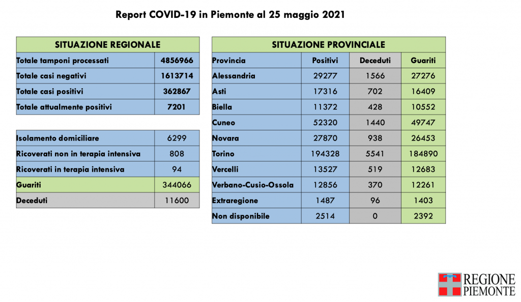Covid: 362.867 contagi, 11.600 decessi, 344.066 pazienti guariti